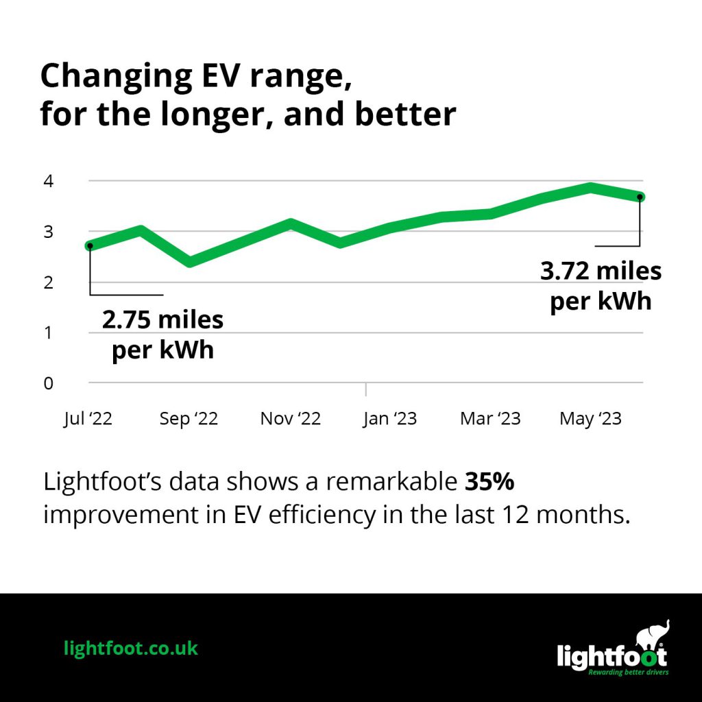 Graph showing the increase in EV range over a year for company cars with Lightfoot installed